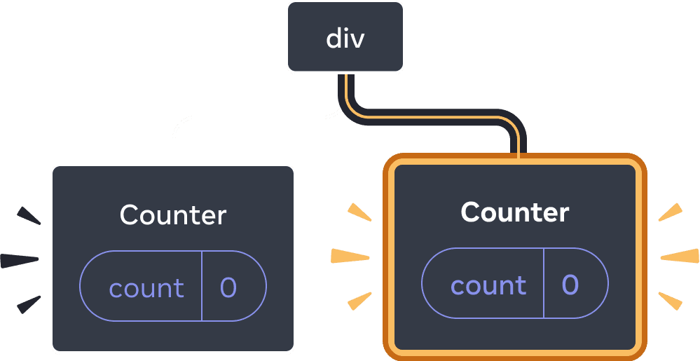 Diagram of a tree of React components. The root node is labeled 'div' and has two children. The left child is labeled 'Counter' and contains a state bubble labeled 'count' with value 0. The right child is labeled 'Counter' and contains a state bubble labeled 'count' with value 0. The entire right child node is highlighted in yellow, indicating that it was just added to the tree.